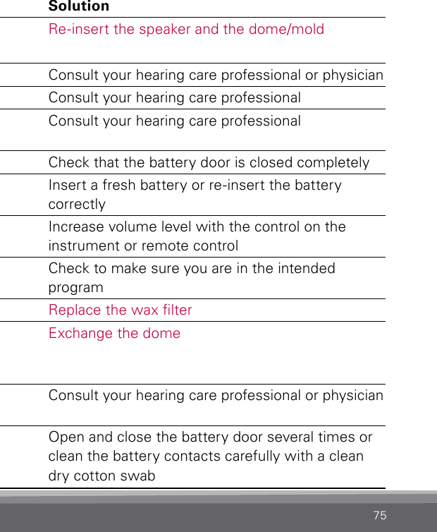 75Problem Possible Cause SolutionInstrument  whistles  or squealsSpeaker and dome/mold not fully insertedRe-insert the speaker and the dome/moldEar wax accumulation in ear canal Consult your hearing care professional or physicianEarmold may be too loose Consult your hearing care professionalTubing may be split or improperly  connectedConsult your hearing care professionalNo volume,  level too soft  or humming  noiseInstrument may not be turned ON Check that the battery door is closed completelyBattery may be dead or inserted  upside downInsert a fresh battery or re-insert the battery  correctlyVolume level too soft Increase volume level with the control on the instrument or remote controlInstrument may be in telecoil  positionCheck to make sure you are in the intended  programWax lter blocked by ear wax Replace the wax lterDome may be blocked by ear wax Exchange the domeEar wax accumulation in the ear canalConsult your hearing care professional or physicianBattery contacts may be dirty or corrodedOpen and close the battery door several times or clean the battery contacts carefully with a clean dry cotton swab