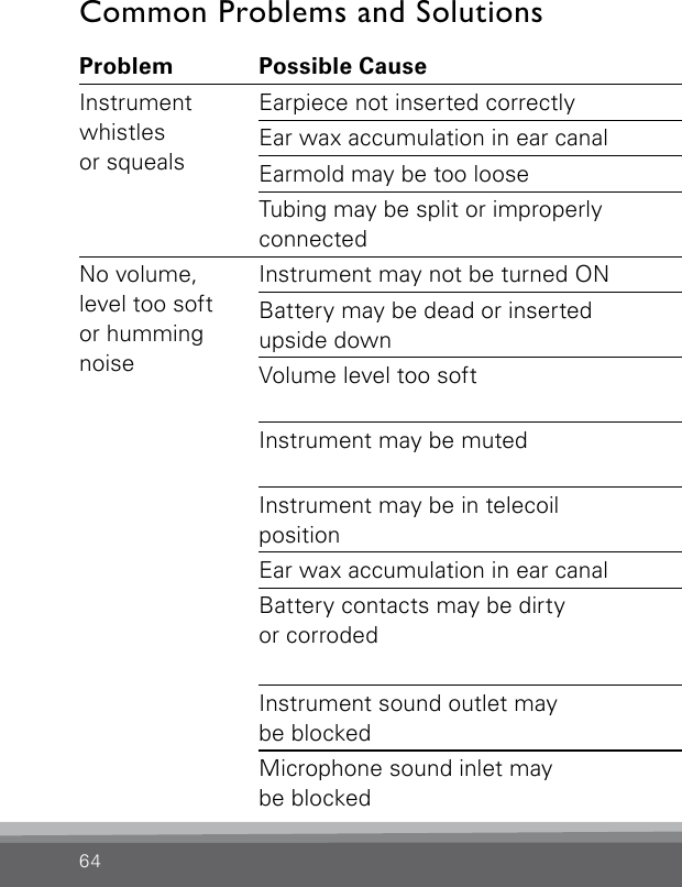 64Common Problems and SolutionsProblem Possible Cause SolutionInstrument  whistles  or squealsEarpiece not inserted correctly Re-insert earpieceEar wax accumulation in ear canal Consult your hearing care professional or physicianEarmold may be too loose Consult your hearing care professionalTubing may be split or improperly  connectedConsult your hearing care professionalNo volume,  level too soft  or humming  noiseInstrument may not be turned ON Check that the battery door is closed completelyBattery may be dead or inserted  upside downInsert a fresh battery or re-insert the battery  correctlyVolume level too soft Increase volume level with the control on the instrument or remote controlInstrument may be muted Un-mute by giving any control on the hearing  instrument, RC-P or SoundGate a pushInstrument may be in telecoil  positionCheck to make sure you are in the intended  programEar wax accumulation in ear canal  Consult your hearing care professional or physicianBattery contacts may be dirty  or corrodedOpen and close the battery door several times or clean the battery contacts carefully with a dry  cotton  swabInstrument sound outlet may  be blockedCheck the tubing and the earmold or domeMicrophone sound inlet may  be blockedConsult your hearing care professional, do not try  to clean this yourself