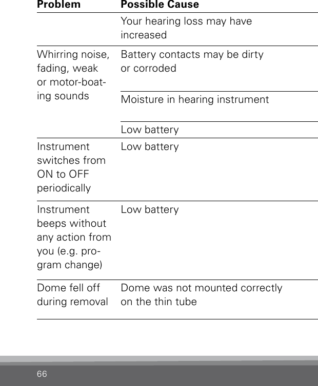 66Problem Possible Cause SolutionYour hearing loss may have  increasedConsult your hearing care professionalWhirring noise, fading, weak  or motor-boat-ing soundsBattery contacts may be dirty  or corrodedOpen and close the battery door several times or clean the battery contacts carefully with a dry  cotton  swabMoisture in hearing instrument Place instrument in Dry-Aid pack. Remove battery rst. Consult your hearing care professional.Low battery Insert a fresh batteryInstrument switches from ON to OFF  periodicallyLow battery Insert a fresh batteryInstrument beeps without any action from you (e.g. pro-gram change)Low battery Insert a fresh batteryDome fell off during removalDome was not mounted correctly  on the thin tubeCarefully remove the dome. If you cannot safely reach it, contact your medical professional.