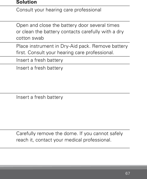 67Problem Possible Cause SolutionYour hearing loss may have  increasedConsult your hearing care professionalWhirring noise, fading, weak  or motor-boat-ing soundsBattery contacts may be dirty  or corrodedOpen and close the battery door several times or clean the battery contacts carefully with a dry  cotton  swabMoisture in hearing instrument Place instrument in Dry-Aid pack. Remove battery rst. Consult your hearing care professional.Low battery Insert a fresh batteryInstrument switches from ON to OFF  periodicallyLow battery Insert a fresh batteryInstrument beeps without any action from you (e.g. pro-gram change)Low battery Insert a fresh batteryDome fell off during removalDome was not mounted correctly  on the thin tubeCarefully remove the dome. If you cannot safely reach it, contact your medical professional.