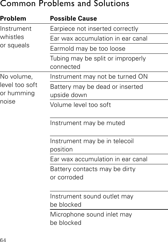 64Common Problems and SolutionsProblem Possible Cause SolutionInstrument  whistles  or squealsEarpiece not inserted correctly Re-insert earpieceEar wax accumulation in ear canal Consult your hearing care professional or physicianEarmold may be too loose Consult your hearing care professionalTubing may be split or improperly  connectedConsult your hearing care professionalNo volume,  level too soft  or humming  noiseInstrument may not be turned ON Check that the battery door is closed completelyBattery may be dead or inserted  upside downInsert a fresh battery or re-insert the battery  correctlyVolume level too soft Increase volume level with the control on the instrument or remote controlInstrument may be muted Un-mute by giving any control on the hearing  instrument, RC-P or SoundGate a pushInstrument may be in telecoil  positionCheck to make sure you are in the intended  programEar wax accumulation in ear canal  Consult your hearing care professional or physicianBattery contacts may be dirty  or corrodedOpen and close the battery door several times or clean the battery contacts carefully with a dry  cotton  swabInstrument sound outlet may  be blockedCheck the tubing and the earmold or domeMicrophone sound inlet may  be blockedConsult your hearing care professional, do not try  to clean this yourself