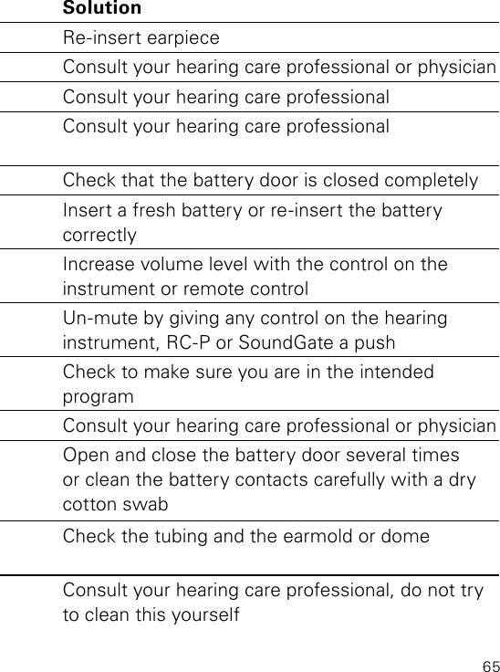 65Problem Possible Cause SolutionInstrument  whistles  or squealsEarpiece not inserted correctly Re-insert earpieceEar wax accumulation in ear canal Consult your hearing care professional or physicianEarmold may be too loose Consult your hearing care professionalTubing may be split or improperly  connectedConsult your hearing care professionalNo volume,  level too soft  or humming  noiseInstrument may not be turned ON Check that the battery door is closed completelyBattery may be dead or inserted  upside downInsert a fresh battery or re-insert the battery  correctlyVolume level too soft Increase volume level with the control on the instrument or remote controlInstrument may be muted Un-mute by giving any control on the hearing  instrument, RC-P or SoundGate a pushInstrument may be in telecoil  positionCheck to make sure you are in the intended  programEar wax accumulation in ear canal  Consult your hearing care professional or physicianBattery contacts may be dirty  or corrodedOpen and close the battery door several times or clean the battery contacts carefully with a dry  cotton  swabInstrument sound outlet may  be blockedCheck the tubing and the earmold or domeMicrophone sound inlet may  be blockedConsult your hearing care professional, do not try  to clean this yourself