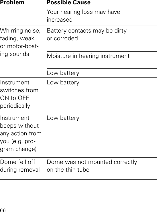 66Problem Possible Cause SolutionYour hearing loss may have  increasedConsult your hearing care professionalWhirring noise, fading, weak  or motor-boat-ing soundsBattery contacts may be dirty  or corrodedOpen and close the battery door several times or clean the battery contacts carefully with a dry  cotton  swabMoisture in hearing instrument Place instrument in Dry-Aid pack. Remove battery rst. Consult your hearing care professional.Low battery Insert a fresh batteryInstrument switches from ON to OFF  periodicallyLow battery Insert a fresh batteryInstrument beeps without any action from you (e.g. pro-gram change)Low battery Insert a fresh batteryDome fell off during removalDome was not mounted correctly  on the thin tubeCarefully remove the dome. If you cannot safely reach it, contact your medical professional.