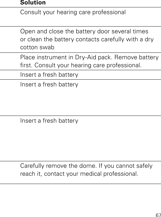 67Problem Possible Cause SolutionYour hearing loss may have  increasedConsult your hearing care professionalWhirring noise, fading, weak  or motor-boat-ing soundsBattery contacts may be dirty  or corrodedOpen and close the battery door several times or clean the battery contacts carefully with a dry  cotton  swabMoisture in hearing instrument Place instrument in Dry-Aid pack. Remove battery rst. Consult your hearing care professional.Low battery Insert a fresh batteryInstrument switches from ON to OFF  periodicallyLow battery Insert a fresh batteryInstrument beeps without any action from you (e.g. pro-gram change)Low battery Insert a fresh batteryDome fell off during removalDome was not mounted correctly  on the thin tubeCarefully remove the dome. If you cannot safely reach it, contact your medical professional.