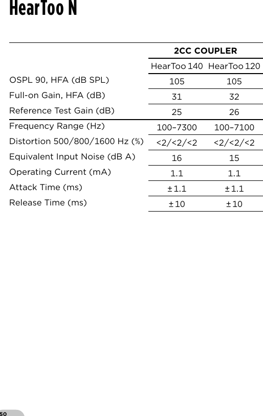 50HearToo NCC COUPLERHearToo  HearToo OSPL  HFA (dB SPL)  Full-on Gain HFA (dB)  Reference Test Gain (dB)  Frequency Range (Hz) – –Distortion  Hz ()  Equivalent Input Noise (dB A)  Operating Current (mA)  Attack Time (ms) ± ±Release Time (ms) ± ±