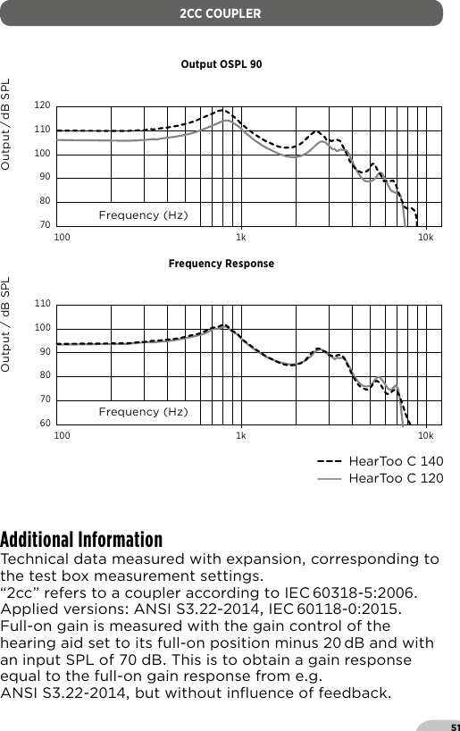 512CC COUPLERAdditional InformationTechnical data measured with expansion corresponding to the test box measurement settings“cc” refers to a coupler according to IEC -Applied versions ANSI S- IEC -Full-on gain is measured with the gain control of the hearing aid set to its full-on position minus  dB and with an input SPL of  dB This is to obtain a gain response equal to the full-on gain response from eg  ANSI S- but without inﬂuence of feedback HearToo C  HearToo C 120110100908070100 1k 10kFrequency (Hz)OutputdB SPL14013012011010090100 1k 10k11010090807060Frequency (Hz)Output  dB SPLOutput OSPL 90Frequency Response