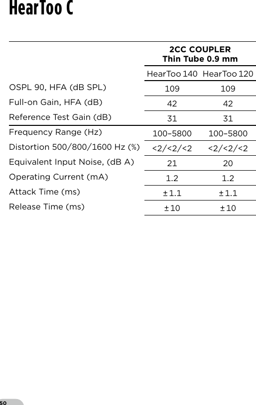 50HearToo CCC COUPLERThin Tube  mmHearToo  HearToo OSPL  HFA (dB SPL)  Full-on Gain HFA (dB)  Reference Test Gain (dB)  Frequency Range (Hz) – –Distortion  Hz ()  Equivalent Input Noise (dB A)  Operating Current (mA)  Attack Time (ms) ± ±Release Time (ms) ± ±