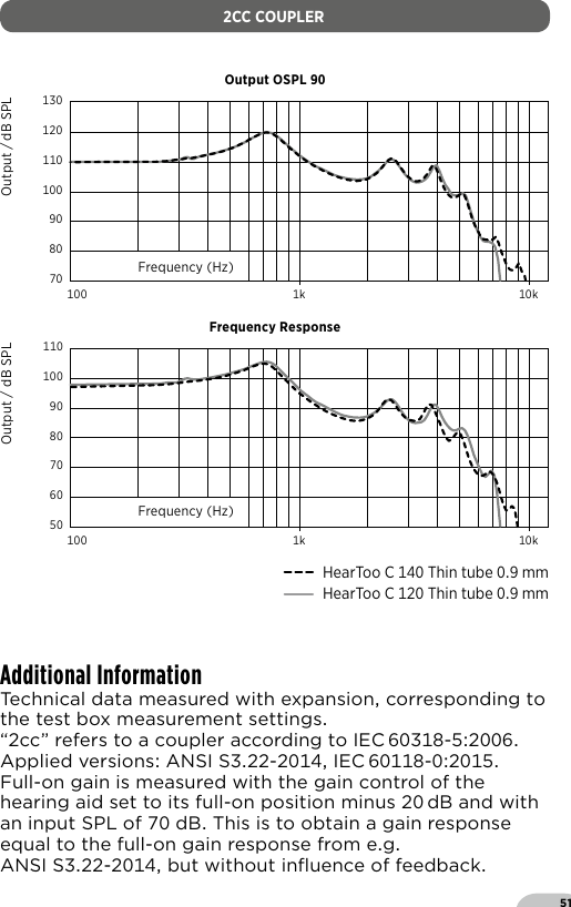 51 HearToo C 140 Thin tube 0.9 mm HearToo C 120 Thin tube 0.9 mm2CC COUPLER130120110100908070100 1k 10kFrequency (Hz)Output / dB SPL14013012011010090100 1k 10k1101009080706050Frequency (Hz)Output / dB SPLAdditional InformationTechnical data measured with expansion corresponding to the test box measurement settings“cc” refers to a coupler according to IEC -Applied versions ANSI S- IEC -Full-on gain is measured with the gain control of the hearing aid set to its full-on position minus  dB and with an input SPL of  dB This is to obtain a gain response equal to the full-on gain response from eg  ANSI S- but without inﬂuence of feedbackOutput OSPL 90Frequency Response