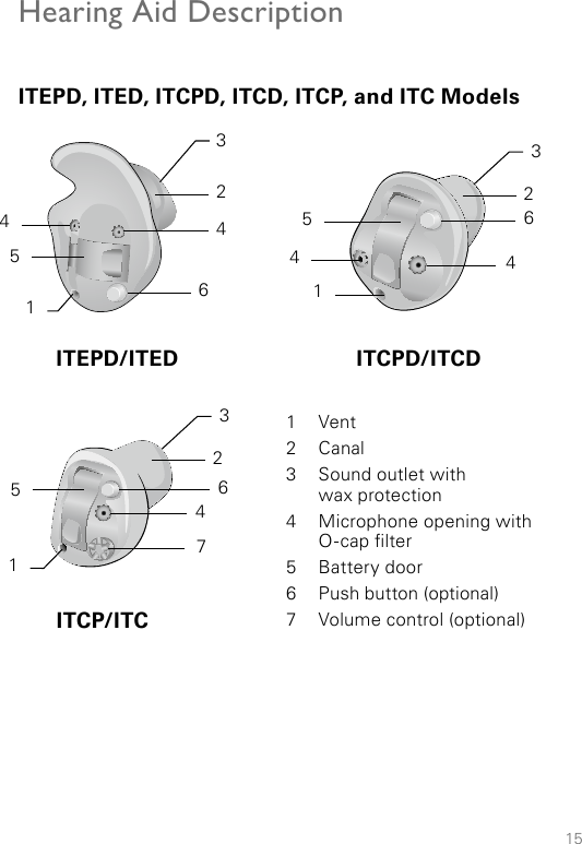 15Hearing Aid DescriptionITEPD, ITED, ITCPD, ITCD, ITCP, and ITC Models3AR_ILLU_ITC_BW64AR_ILLU_ITED_BW104ITEPD/ITED ITCPD/ITCD512AR_ILLU_ITCPD_BW76423461456325ITCP/ITC1Vent2Canal3Sound outlet with  wax protection4Microphone opening with O-cap lter5Battery door6Push button (optional)7Volume control (optional)71