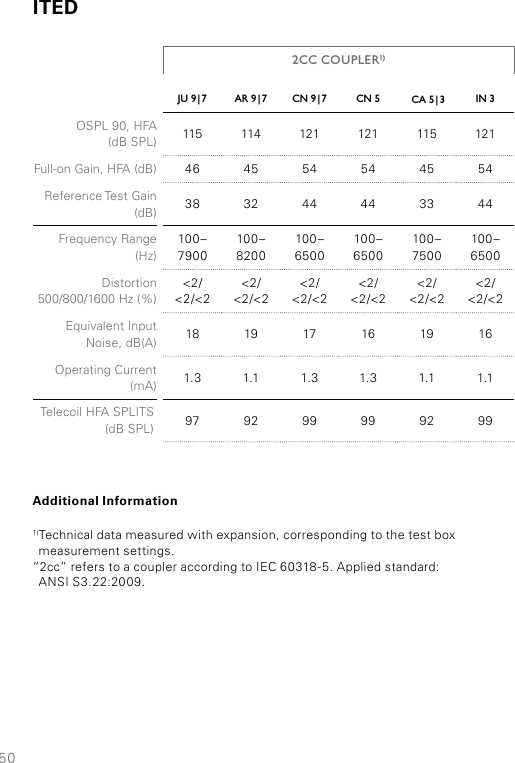 50JU  9 | 7 AR  9 | 7 CN  9 | 7 CN 5 CA  5 | 3 IN 3OSPL 90, HFA  (dB SPL) 115 114 121 121 115 121Full-on Gain, HFA (dB) 46 45 54 54 45 54Reference Test Gain (dB) 38 32 44 44 33 44Frequency Range  (Hz)100–7900100–8200100–6500100–6500100–7500100–6500Distortion 500/800/1600 Hz (%)&lt;2/&lt;2/&lt;2&lt;2/&lt;2/&lt;2&lt;2/&lt;2/&lt;2&lt;2/&lt;2/&lt;2&lt;2/&lt;2/&lt;2&lt;2/&lt;2/&lt;2Equivalent Input Noise, dB(A) 18 19 17 16 19 16Operating Current (mA) 1.3 1.1 1.3 1.3 1.1 1.1Telecoil HFA SPLITS (dB SPL) 97 92 99 99 92 992CC COUPLER1)Additional Information1)Technical data measured with expansion, corresponding to the test box  measurement settings.“2cc” refers to a coupler according to IEC 60318-5. Applied standard:  ANSI S3.22:2009.ITED
