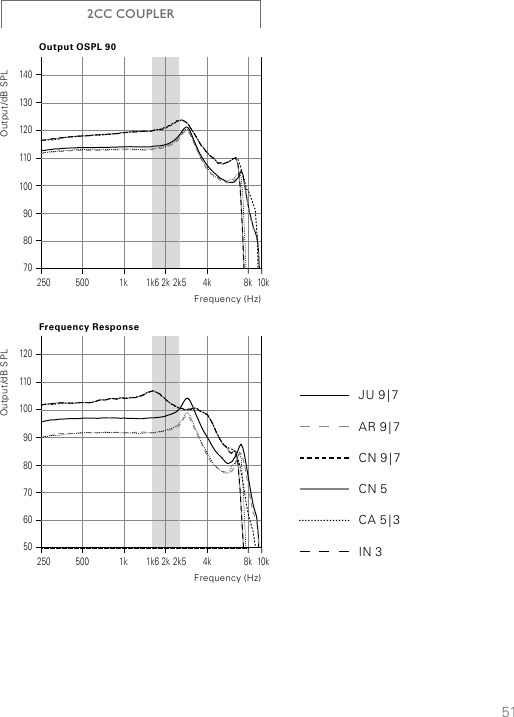 51708090100110120130140250 500 1k 1k6 2k 2k5 4k 8k 10kOutput/dB SPLOutput OSPL 90Frequency (Hz)5060708090100110120250 500 1k 1k6 2k 2k5 4k 8k 10kOutput/dB SPLFrequency ResponseFrequency (Hz)JU  9 | 7AR  9 | 7CN  9 | 7CN 5CA  5 | 3IN 32CC COUPLER