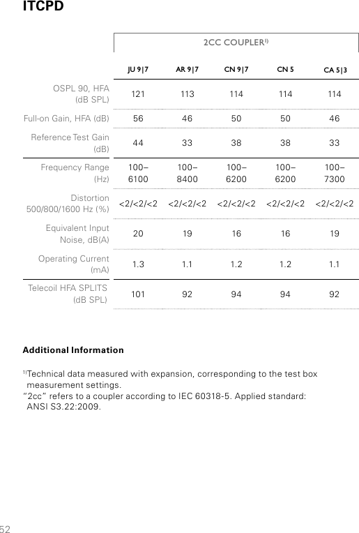 52JU  9 | 7 AR  9 | 7 CN  9 | 7 CN 5 CA  5 | 3OSPL 90, HFA  (dB SPL) 121 113 114 114 114Full-on Gain, HFA (dB) 56 46 50 50 46Reference Test Gain (dB) 44 33 38 38 33Frequency Range  (Hz)100– 6100100–8400100–6200100–6200100– 7300Distortion 500/800/1600 Hz (%) &lt;2/&lt;2/&lt;2 &lt;2/&lt;2/&lt;2 &lt;2/&lt;2/&lt;2 &lt;2/&lt;2/&lt;2 &lt;2/&lt;2/&lt;2Equivalent Input Noise, dB(A) 20 19 16 16 19Operating Current (mA) 1.3 1.1 1.2 1.2 1.1Telecoil HFA SPLITS (dB SPL) 101 92 94 94 922CC COUPLER1)Additional Information1)Technical data measured with expansion, corresponding to the test box  measurement settings.“2cc” refers to a coupler according to IEC 60318-5. Applied standard:  ANSI S3.22:2009.ITCPD