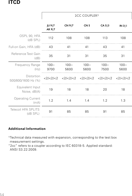 54JU  9 | 7AR  9 | 7CN  9 | 7 CN 5 CA  5 | 3 IN  3 | 1OSPL 90, HFA  (dB SPL) 112 108 108 113 108Full-on Gain, HFA (dB) 43 41 41 43 41Reference Test Gain (dB) 35 31 31 35 31Frequency Range  (Hz)100– 9700100– 5600100– 5600100– 7500100– 5600Distortion 500/800/1600 Hz (%) &lt;2/&lt;2/&lt;2 &lt;2/&lt;2/&lt;2 &lt;2/&lt;2/&lt;2 &lt;2/&lt;2/&lt;2 &lt;2/&lt;2/&lt;2Equivalent Input Noise, dB(A) 19 18 18 20 18Operating Current (mA) 1.2 1.4 1.4 1.2 1.3Telecoil HFA SPLITS (dB SPL) 91 85 85 91 852CC COUPLER1)Additional Information1)Technical data measured with expansion, corresponding to the test box  measurement settings.“2cc” refers to a coupler according to IEC 60318-5. Applied standard:  ANSI S3.22:2009.ITCD