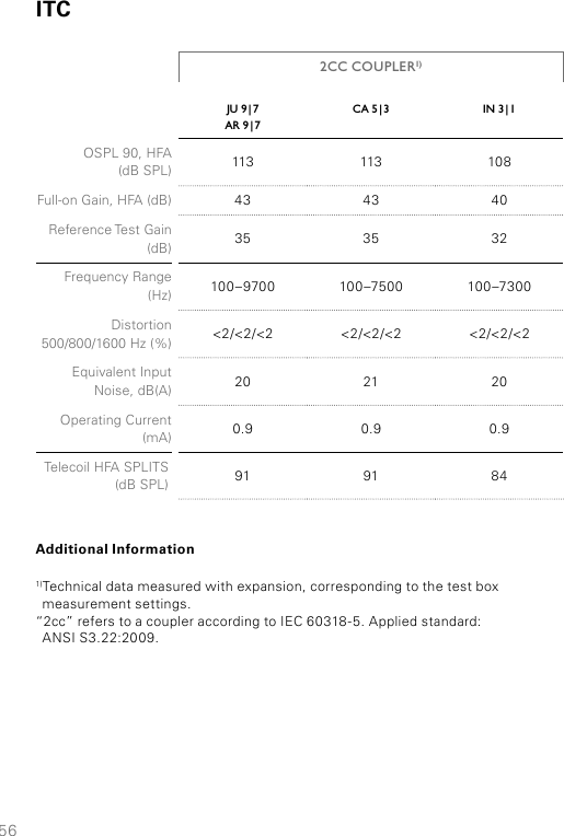 56JU  9 | 7AR  9 | 7CA  5 | 3 IN  3 | 1OSPL 90, HFA  (dB SPL) 113 113 108Full-on Gain, HFA (dB) 43 43 40Reference Test Gain (dB) 35 35 32Frequency Range  (Hz) 100–9700 100–7500 100–7300Distortion 500/800/1600 Hz (%) &lt;2/&lt;2/&lt;2 &lt;2/&lt;2/&lt;2 &lt;2/&lt;2/&lt;2Equivalent Input Noise, dB(A) 20 21 20Operating Current (mA) 0.9 0.9 0.9Telecoil HFA SPLITS (dB SPL) 91 91 842CC COUPLER1)Additional Information1)Technical data measured with expansion, corresponding to the test box  measurement settings.“2cc” refers to a coupler according to IEC 60318-5. Applied standard:  ANSI S3.22:2009.ITC