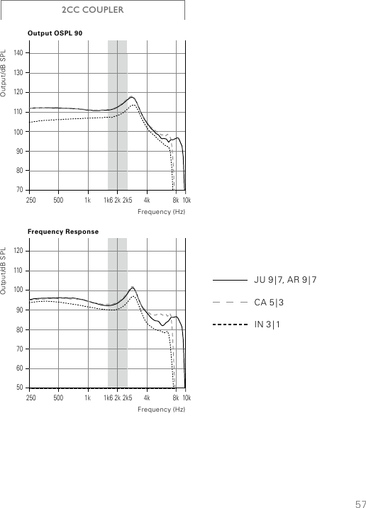 57708090100110120130140250 500 1k 1k6 2k 2k5 4k 8k 10kOutput/dB SPLOutput OSPL 90Frequency (Hz)5060708090100110120250 500 1k 1k6 2k 2k5 4k 8k 10kOutput/dB SPLFrequency ResponseFrequency (Hz)JU  9 | 7,  AR  9 | 7CA  5 | 3IN  3 | 12CC COUPLER