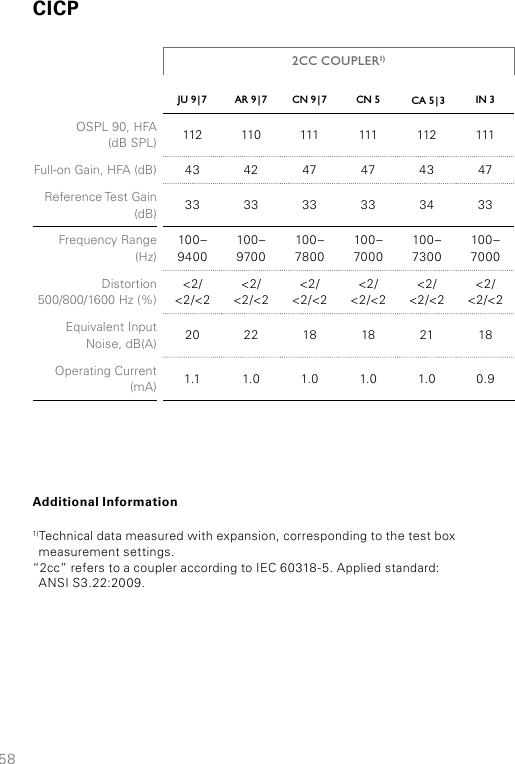 58JU  9 | 7 AR  9 | 7 CN  9 | 7 CN 5 CA  5 | 3 IN 3OSPL 90, HFA  (dB SPL) 112 110 111 111 112 111Full-on Gain, HFA (dB) 43 42 47 47 43 47Reference Test Gain (dB) 33 33 33 33 34 33Frequency Range  (Hz)100–9400100–9700100–7800100–7000100–7300100–7000Distortion 500/800/1600 Hz (%)&lt;2/&lt;2/&lt;2&lt;2/&lt;2/&lt;2&lt;2/&lt;2/&lt;2&lt;2/&lt;2/&lt;2&lt;2/&lt;2/&lt;2&lt;2/&lt;2/&lt;2Equivalent Input Noise, dB(A) 20 22 18 18 21 18Operating Current (mA) 1.1 1.0 1.0 1.0 1.0 0.92CC COUPLER1)Additional Information1)Technical data measured with expansion, corresponding to the test box  measurement settings.“2cc” refers to a coupler according to IEC 60318-5. Applied standard:  ANSI S3.22:2009.CICP