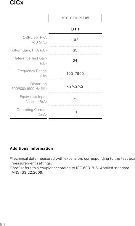 60JU  9 | 7OSPL 90, HFA  (dB SPL) 102Full-on Gain, HFA (dB) 35Reference Test Gain (dB) 24Frequency Range  (Hz) 100–7900Distortion 500/800/1600 Hz (%) &lt;2/&lt;2/&lt;2Equivalent Input Noise, dB(A) 22Operating Current (mA) 1.12CC COUPLER1)CICxAdditional Information1)Technical data measured with expansion, corresponding to the test box  measurement settings.“2cc” refers to a coupler according to IEC 60318-5. Applied standard:  ANSI S3.22:2009.