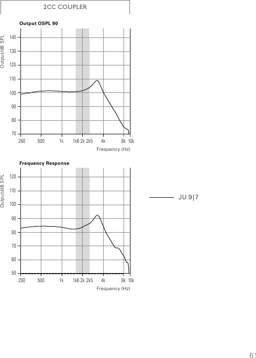 61708090100110120130140250 500 1k 1k6 2k 2k5 4k 8k 10kOutput/dB SPLOutput OSPL 90Frequency (Hz)5060708090100110120250 500 1k 1k6 2k 2k5 4k 8k 10kOutput/dB SPLFrequency ResponseFrequency (Hz)JU  9 | 72CC COUPLER