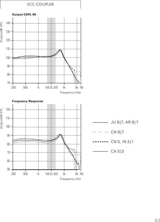 63708090100110120130140250 500 1k 1k6 2k 2k5 4k 8k 10kOutput/dB SPLOutput OSPL 90Frequency (Hz)5060708090100110120250 500 1k 1k6 2k 2k5 4k 8k 10kOutput/dB SPLFrequency ResponseFrequency (Hz)JU  9 | 7,  AR  9 | 7CN  9 | 7CN 5, IN 3 | 1CA  5 | 32CC COUPLER