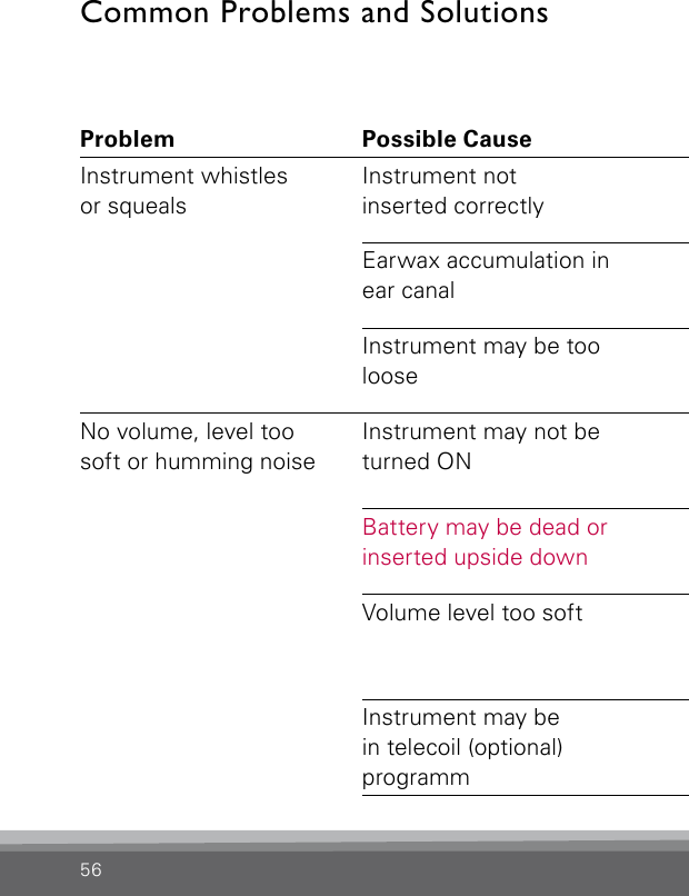 56Common Problems and SolutionsProblem Possible Cause SolutionInstrument whistles or squealsInstrument notinserted correctlyRe-insert instrumentEarwax accumulation in ear canalConsult your hearing care professional or  physicianInstrument may be too looseConsult your hearing care professionalNo volume, level too soft or humming noiseInstrument may not be turned ON Check that the battery door is closed completelyBattery may be dead or inserted upside downRe-insert the battery correctly or insert a  fresh batteryVolume level too soft Increase volume level with volume control on instrument (if available) or with the optional RC-P or SoundGateInstrument may be in telecoil (optional) programm Check to make sure you are in the intended program