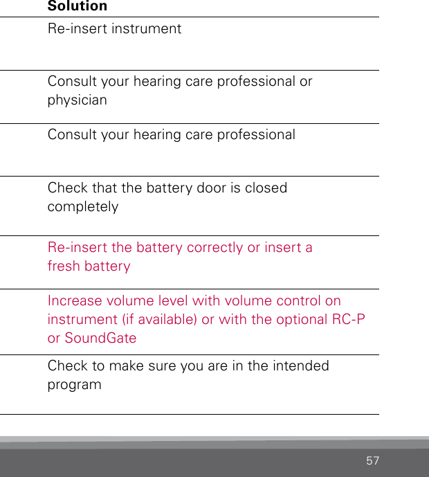 57Problem Possible Cause SolutionInstrument whistles or squealsInstrument notinserted correctlyRe-insert instrumentEarwax accumulation in ear canalConsult your hearing care professional or  physicianInstrument may be too looseConsult your hearing care professionalNo volume, level too soft or humming noiseInstrument may not be turned ON Check that the battery door is closed completelyBattery may be dead or inserted upside downRe-insert the battery correctly or insert a  fresh batteryVolume level too soft Increase volume level with volume control on instrument (if available) or with the optional RC-P or SoundGateInstrument may be in telecoil (optional) programm Check to make sure you are in the intended program