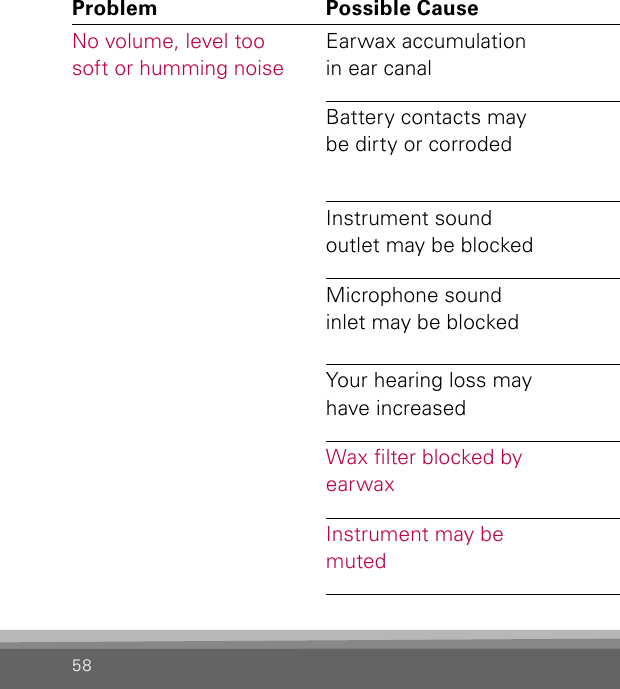 58Problem Possible Cause SolutionNo volume, level too soft or humming noise Earwax accumulation in ear canalConsult your hearing care professional or physicianBattery contacts may be dirty or corrodedOpen and close the battery door several times or clean the battery contacts carefully with a dry cotton swabInstrument sound outlet may be blockedCheck the sound outlet and change the lter if you can see that it is cloggedMicrophone sound inlet may be blockedChange the microphone protection (T-Cap/ O-Cap). If the problem persists, consult your hearing care professionalYour hearing loss may have increasedConsult your hearing care professionalWax lter blocked by earwaxReplace the wax lterInstrument may be mutedPress any button on the remote control,  SoundGate, or hearing instrument to unmute