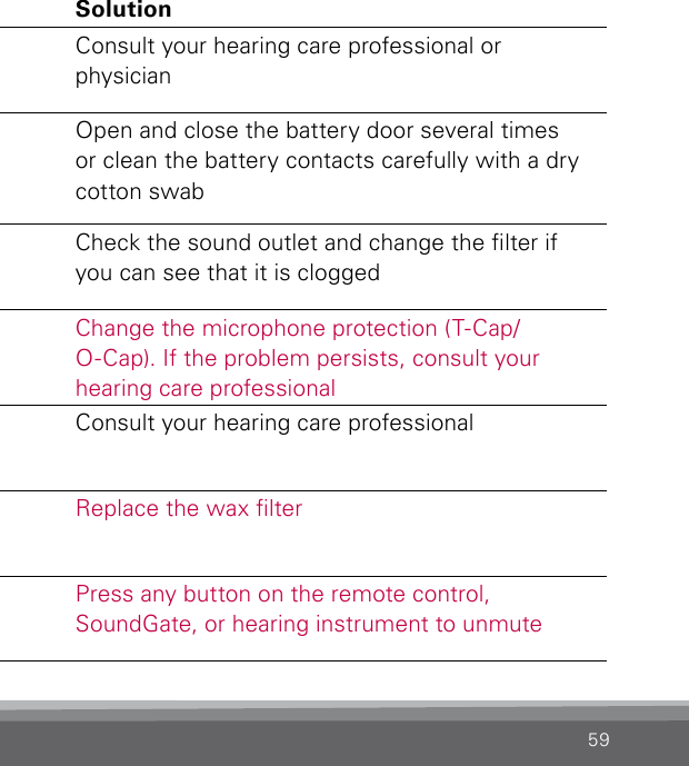 59Problem Possible Cause SolutionNo volume, level too soft or humming noise Earwax accumulation in ear canalConsult your hearing care professional or physicianBattery contacts may be dirty or corrodedOpen and close the battery door several times or clean the battery contacts carefully with a dry cotton swabInstrument sound outlet may be blockedCheck the sound outlet and change the lter if you can see that it is cloggedMicrophone sound inlet may be blockedChange the microphone protection (T-Cap/ O-Cap). If the problem persists, consult your hearing care professionalYour hearing loss may have increasedConsult your hearing care professionalWax lter blocked by earwaxReplace the wax lterInstrument may be mutedPress any button on the remote control,  SoundGate, or hearing instrument to unmute