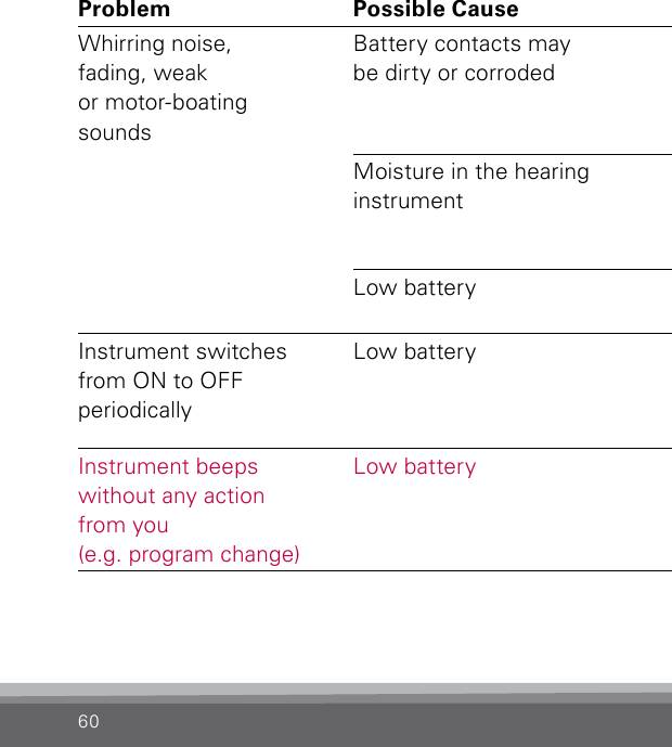 60Problem Possible Cause SolutionWhirring noise, fading, weak or motor-boatingsounds Battery contacts may be dirty or corrodedOpen and close the battery door several times or clean the battery contacts carefully with a clean dry cotton swabMoisture in the hearing instrument Place instrument in Dry-Aid pack. Remove the battery rst. Consult your hearing care professional.Low battery Insert a fresh batteryInstrument switches from ON to OFF periodicallyLow battery Insert a fresh batteryInstrument beeps  without any action  from you (e.g. program change)Low battery Insert a fresh battery