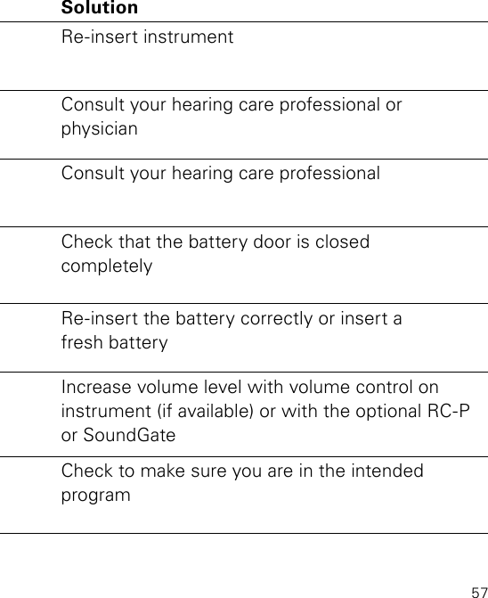 57Problem Possible Cause SolutionInstrument whistles or squealsInstrument notinserted correctlyRe-insert instrumentEarwax accumulation in ear canalConsult your hearing care professional or  physicianInstrument may be too looseConsult your hearing care professionalNo volume, level too soft or humming noiseInstrument may not be turned ON Check that the battery door is closed completelyBattery may be dead or inserted upside downRe-insert the battery correctly or insert a  fresh batteryVolume level too soft Increase volume level with volume control on instrument (if available) or with the optional RC-P or SoundGateInstrument may be in telecoil (optional) programm Check to make sure you are in the intended program