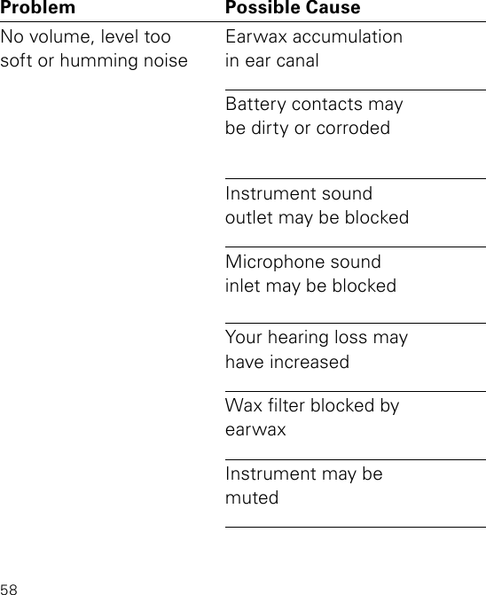 58Problem Possible Cause SolutionNo volume, level too soft or humming noise Earwax accumulation in ear canalConsult your hearing care professional or physicianBattery contacts may be dirty or corrodedOpen and close the battery door several times or clean the battery contacts carefully with a dry cotton swabInstrument sound outlet may be blockedCheck the sound outlet and change the lter if you can see that it is cloggedMicrophone sound inlet may be blockedChange the microphone protection (T-Cap/ O-Cap). If the problem persists, consult your hearing care professionalYour hearing loss may have increasedConsult your hearing care professionalWax lter blocked by earwaxReplace the wax lterInstrument may be mutedPress any button on the remote control,  SoundGate, or hearing instrument to unmute