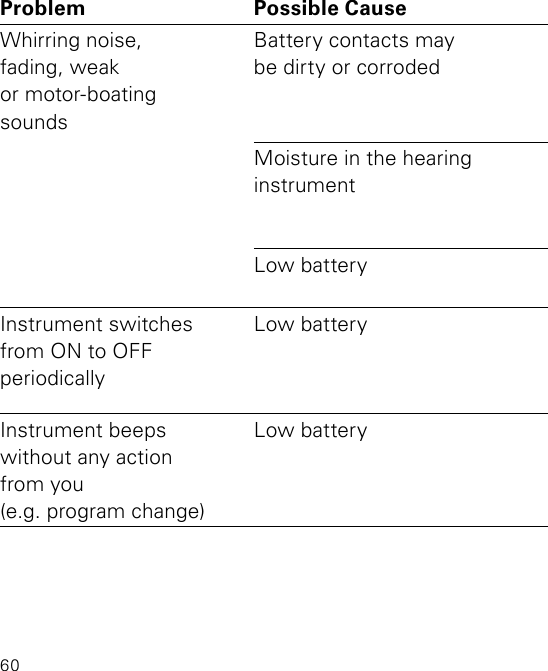 60Problem Possible Cause SolutionWhirring noise, fading, weak or motor-boatingsounds Battery contacts may be dirty or corrodedOpen and close the battery door several times or clean the battery contacts carefully with a clean dry cotton swabMoisture in the hearing instrument Place instrument in Dry-Aid pack. Remove the battery rst. Consult your hearing care professional.Low battery Insert a fresh batteryInstrument switches from ON to OFF periodicallyLow battery Insert a fresh batteryInstrument beeps  without any action  from you (e.g. program change)Low battery Insert a fresh battery