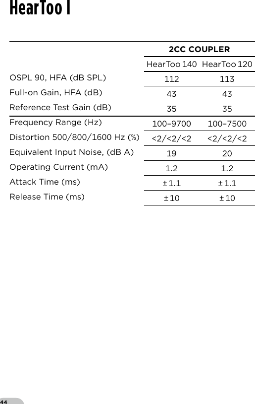 44HearToo ICC COUPLERHearToo  HearToo OSPL  HFA (dB SPL)  Full-on Gain HFA (dB)  Reference Test Gain (dB)  Frequency Range (Hz) – –Distortion  Hz ()  Equivalent Input Noise (dB A)  Operating Current (mA)  Attack Time (ms) ± ±Release Time (ms) ± ±