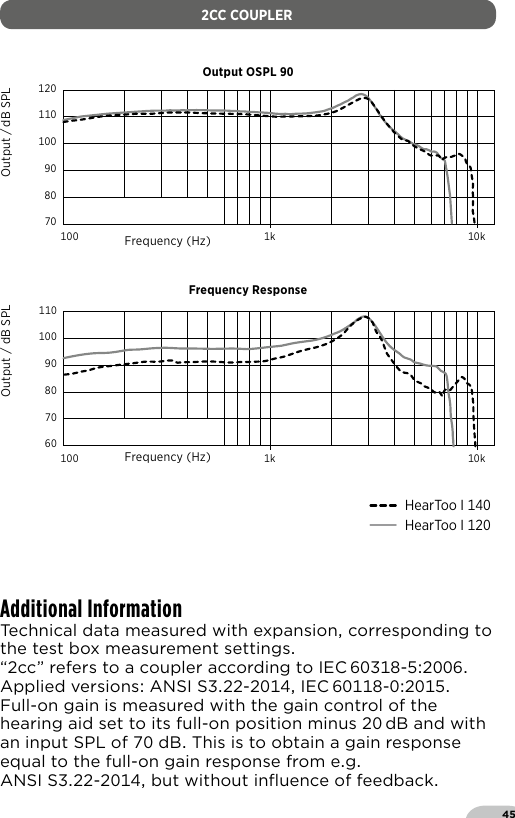 45 HearToo I 140 HearToo I 1202CC COUPLER120110100908070100 1k 10kFrequency (Hz)Output / dB SPL14013012011010090100 1k 10k11010090807060Frequency (Hz)Output / dB SPLAdditional InformationTechnical data measured with expansion corresponding to the test box measurement settings“cc” refers to a coupler according to IEC -Applied versions ANSI S- IEC -Full-on gain is measured with the gain control of the hearing aid set to its full-on position minus  dB and with an input SPL of  dB This is to obtain a gain response equal to the full-on gain response from eg  ANSI S- but without inﬂuence of feedbackOutput OSPL 90Frequency Response