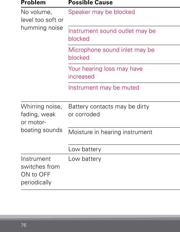 76Problem Possible Cause SolutionNo volume, level too soft or humming noiseSpeaker may be blocked Consult your hearing care professional for  changingInstrument sound outlet may be blockedCheck the tubing and the earmold or domeMicrophone sound inlet may be blockedConsult your hearing care professional, do not try to clean this yourselfYour hearing loss may have  increasedConsult your hearing care professionalInstrument may be muted Press any button on the remote control or hearing instrument to unmuteWhirring noise, fading, weak  or motor- boating soundsBattery contacts may be dirty  or corrodedOpen and close the battery door several times or clean the battery contacts carefully with a dry  cotton  swabMoisture in hearing instrument Place instrument in Dry-Aid pack. Remove battery rst. Consult your hearing care professional.Low battery Insert a fresh batteryInstrument switches from ON to OFF  periodicallyLow battery Insert a fresh battery