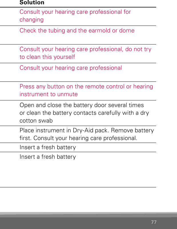 77Problem Possible Cause SolutionNo volume, level too soft or humming noiseSpeaker may be blocked Consult your hearing care professional for  changingInstrument sound outlet may be blockedCheck the tubing and the earmold or domeMicrophone sound inlet may be blockedConsult your hearing care professional, do not try to clean this yourselfYour hearing loss may have  increasedConsult your hearing care professionalInstrument may be muted Press any button on the remote control or hearing instrument to unmuteWhirring noise, fading, weak  or motor- boating soundsBattery contacts may be dirty  or corrodedOpen and close the battery door several times or clean the battery contacts carefully with a dry  cotton  swabMoisture in hearing instrument Place instrument in Dry-Aid pack. Remove battery rst. Consult your hearing care professional.Low battery Insert a fresh batteryInstrument switches from ON to OFF  periodicallyLow battery Insert a fresh battery