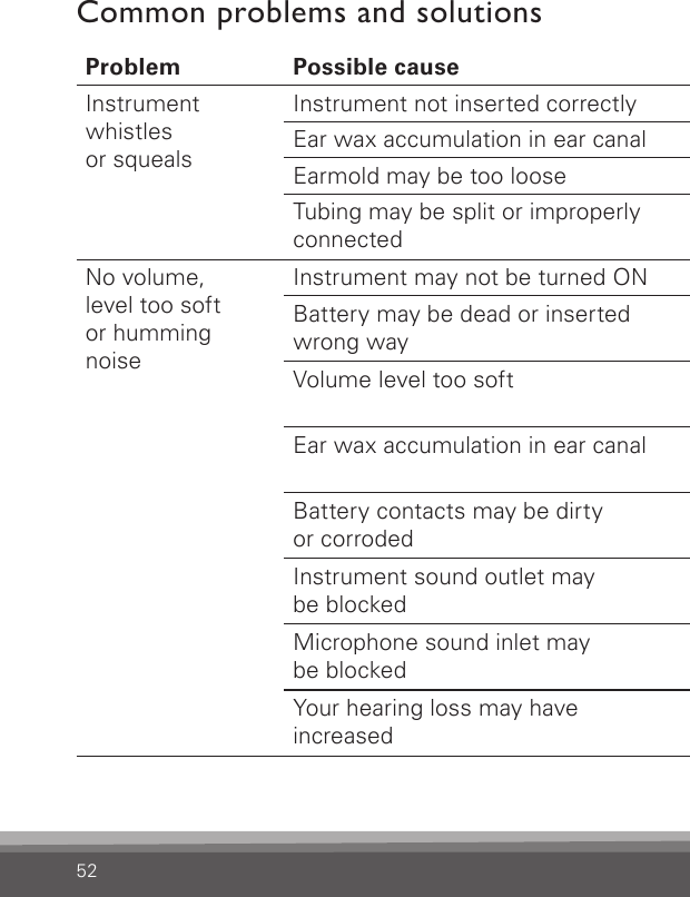 52Common problems and solutionsProblem Possible cause SolutionInstrument  whistles  or squealsInstrument not inserted correctly Re-insert instrumentEar wax accumulation in ear canal Consult your hearing care professional or physicianEarmold may be too loose Consult your hearing care professionalTubing may be split or improperly  connectedConsult your hearing care professionalNo volume,  level too soft  or humming  noiseInstrument may not be turned ON Check that the battery drawer is closed completelyBattery may be dead or inserted  wrong wayInsert a fresh batteryVolume level too soft Increase volume level with control on instrument  or remote controlEar wax accumulation in ear canal Consult your hearing care professional or physicianBattery contacts may be dirty  or corrodedOpen and close the battery drawer several times or clean the battery contacts carefully with a dry Q-tipInstrument sound outlet may be blockedCheck the tubing and the earmold or domeMicrophone sound inlet may  be blockedConsult your hearing care professional, do not try  to clean this yourselfYour hearing loss may have  increasedConsult your hearing care professional