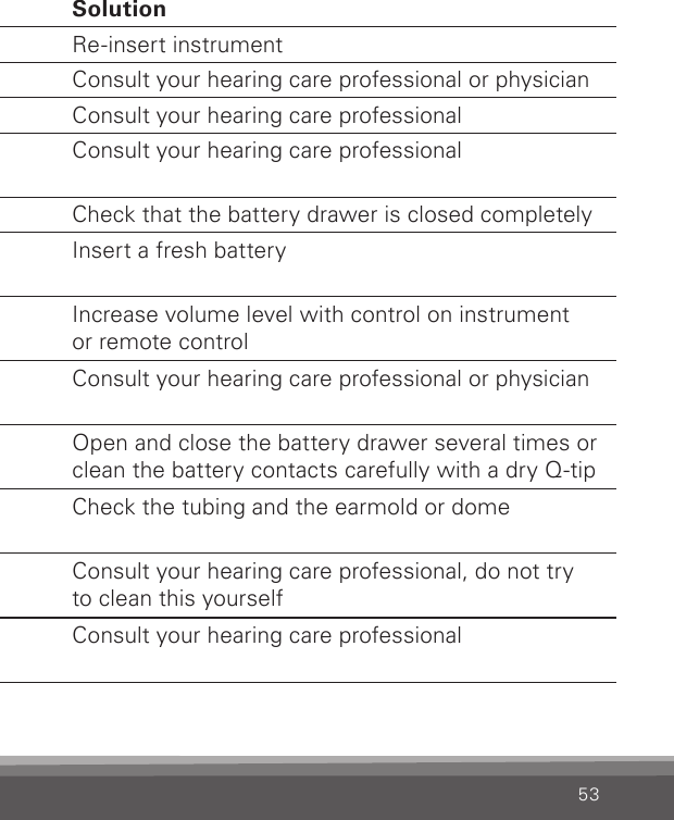 53Problem Possible cause SolutionInstrument  whistles  or squealsInstrument not inserted correctly Re-insert instrumentEar wax accumulation in ear canal Consult your hearing care professional or physicianEarmold may be too loose Consult your hearing care professionalTubing may be split or improperly  connectedConsult your hearing care professionalNo volume,  level too soft  or humming  noiseInstrument may not be turned ON Check that the battery drawer is closed completelyBattery may be dead or inserted  wrong wayInsert a fresh batteryVolume level too soft Increase volume level with control on instrument  or remote controlEar wax accumulation in ear canal Consult your hearing care professional or physicianBattery contacts may be dirty  or corrodedOpen and close the battery drawer several times or clean the battery contacts carefully with a dry Q-tipInstrument sound outlet may be blockedCheck the tubing and the earmold or domeMicrophone sound inlet may  be blockedConsult your hearing care professional, do not try  to clean this yourselfYour hearing loss may have  increasedConsult your hearing care professional