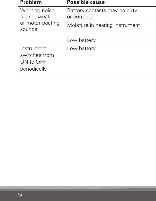 54Problem Possible cause SolutionWhirring noise, fading, weak  or motor-boating soundsBattery contacts may be dirty  or corrodedOpen and close the battery drawer several times or clean the battery contacts carefully with a dry Q-tipMoisture in hearing instrument Place instrument in Dry-Aid pack. Remove battery rst. Consult your hearing care professional.Low battery Insert a fresh batteryInstrument switches from ON to OFF  periodicallyLow battery Insert a fresh battery