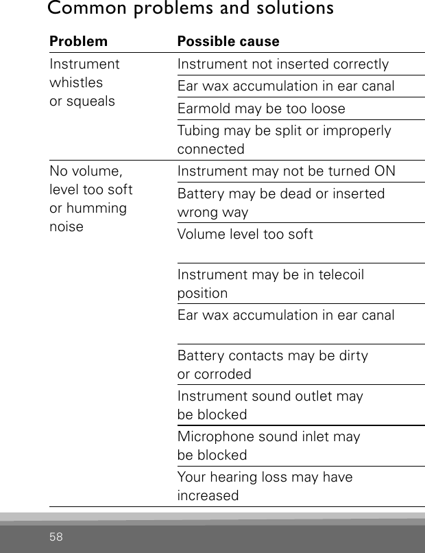 58Common problems and solutionsProblem Possible cause SolutionInstrument  whistles  or squealsInstrument not inserted correctly Re-insert instrumentEar wax accumulation in ear canal Consult your hearing care professional or physicianEarmold may be too loose Consult your hearing care professionalTubing may be split or improperly  connectedConsult your hearing care professionalNo volume,  level too soft  or humming  noiseInstrument may not be turned ON Check that the battery drawer is closed completelyBattery may be dead or inserted  wrong wayInsert a fresh batteryVolume level too soft Increase volume level with control on instrument  or remote controlInstrument may be in telecoil  positionCheck to make sure you are in the intended  programEar wax accumulation in ear canal   Consult your hearing care professional or physicianBattery contacts may be dirty  or corrodedOpen and close the battery drawer several times or clean the battery contacts carefully with a dry Q-tipInstrument sound outlet may  be blockedCheck the tubing and the earmold or domeMicrophone sound inlet may  be blockedConsult your hearing care professional, do not try  to clean this yourselfYour hearing loss may have  increasedConsult your hearing care professional