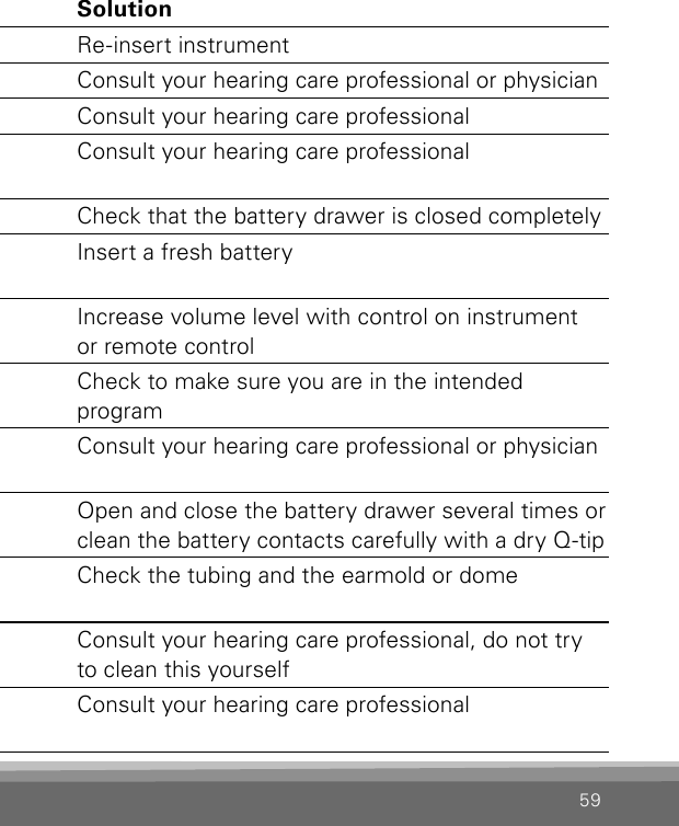 59Problem Possible cause SolutionInstrument  whistles  or squealsInstrument not inserted correctly Re-insert instrumentEar wax accumulation in ear canal Consult your hearing care professional or physicianEarmold may be too loose Consult your hearing care professionalTubing may be split or improperly  connectedConsult your hearing care professionalNo volume,  level too soft  or humming  noiseInstrument may not be turned ON Check that the battery drawer is closed completelyBattery may be dead or inserted  wrong wayInsert a fresh batteryVolume level too soft Increase volume level with control on instrument  or remote controlInstrument may be in telecoil  positionCheck to make sure you are in the intended  programEar wax accumulation in ear canal   Consult your hearing care professional or physicianBattery contacts may be dirty  or corrodedOpen and close the battery drawer several times or clean the battery contacts carefully with a dry Q-tipInstrument sound outlet may  be blockedCheck the tubing and the earmold or domeMicrophone sound inlet may  be blockedConsult your hearing care professional, do not try  to clean this yourselfYour hearing loss may have  increasedConsult your hearing care professional