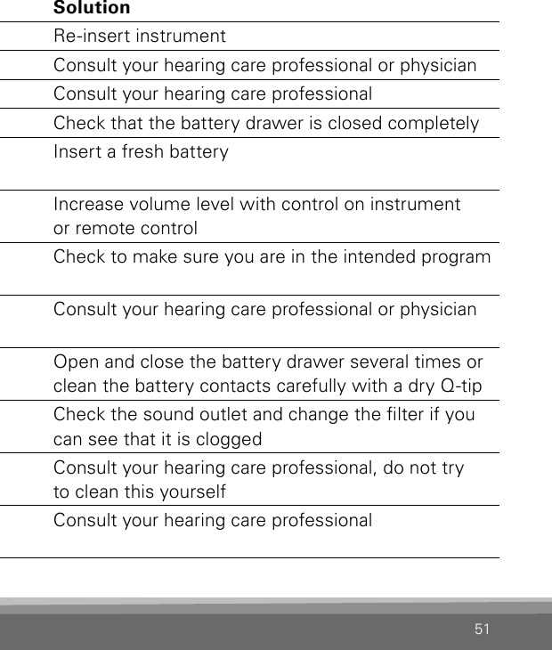 51Problem Possible cause SolutionInstrument  whistles  or squealsInstrument not inserted correctly Re-insert instrumentEar wax accumulation in ear canal Consult your hearing care professional or physicianInstrument may be too loose Consult your hearing care professionalNo volume,  level too soft  or humming  noiseInstrument may not be turned ON Check that the battery drawer is closed completelyBattery may be dead or inserted  wrong wayInsert a fresh batteryVolume level too soft Increase volume level with control on instrument  or remote controlInstrument may be in telecoil (optional)  positionCheck to make sure you are in the intended programEar wax accumulation in ear canal   Consult your hearing care professional or physicianBattery contacts may be dirty  or corrodedOpen and close the battery drawer several times or clean the battery contacts carefully with a dry Q-tipInstrument sound outlet may  be blockedCheck the sound outlet and change the lter if you can see that it is cloggedMicrophone sound inlet may  be blockedConsult your hearing care professional, do not try  to clean this yourselfYour hearing loss may have  increasedConsult your hearing care professional