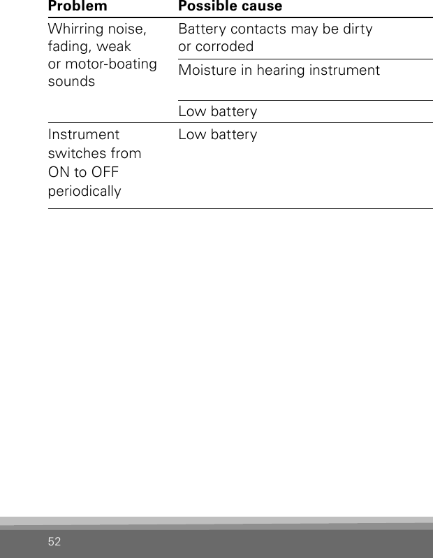 52Problem Possible cause SolutionWhirring noise, fading, weak  or motor-boating soundsBattery contacts may be dirty  or corrodedOpen and close the battery drawer several times or clean the battery contacts carefully with a dry Q-tipMoisture in hearing instrument Place instrument in Dry-Aid pack. Remove battery rst. Consult your hearing care professional.Low battery Insert a fresh batteryInstrument  switches from  ON to OFF  periodicallyLow battery Insert a fresh battery