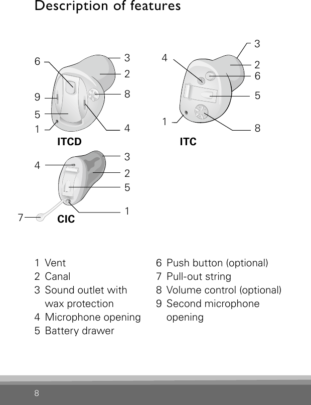 8Description of featuresBernafon Veras IFU ITCVR_ILU_ITC1overview_BW_HIBernafon Veras IFU ITCVR_ILU_ITC2overview_BW_HIBernafon Veras IFU CICVR_ILU_CICoverview_BW_HI1  Vent2  Canal3   Sound outlet with  wax protection4  Microphone opening5  Battery drawer6  Push button (optional)7  Pull-out string8  Volume control (optional)9   Second microphone opening1523474683954658CICITCD ITC12132