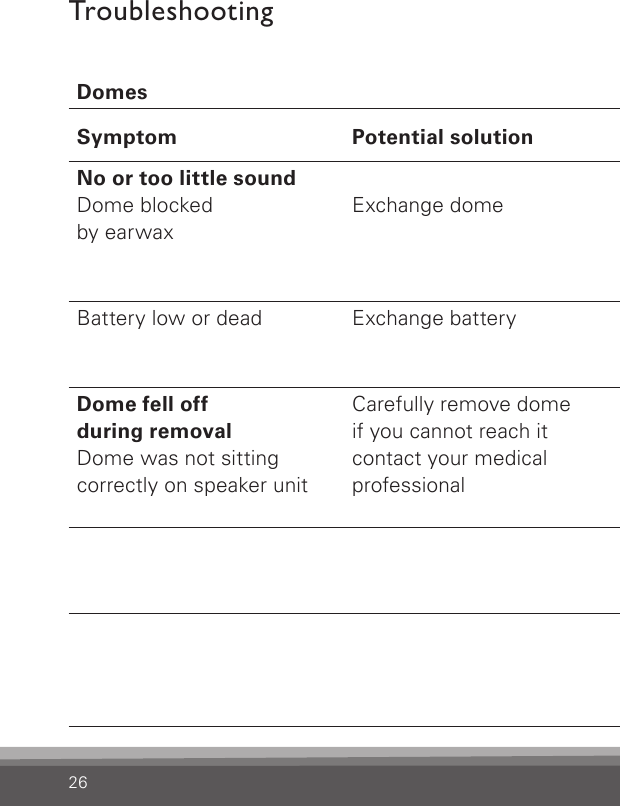 26TroubleshootingDomes Custom Molds Symptom  Potential solution  Symptom  Potential solutionNo or too little soundDome blocked  by earwax Exchange domeNo or little sound  Mold blocked  by earwax Clean mold with  dry cloth and  replace wax lter Battery low or dead Exchange battery Wax lter blocked  by earwax Replace wax lterDome fell off  during removalDome was not sitting  correctly on speaker unitCarefully remove dome  if you cannot reach it  contact your medical  professional Battery low or dead Change batteryDevice beeps  Low battery  Change batteryDevice whistles  Mold not fully inserted  Reposition