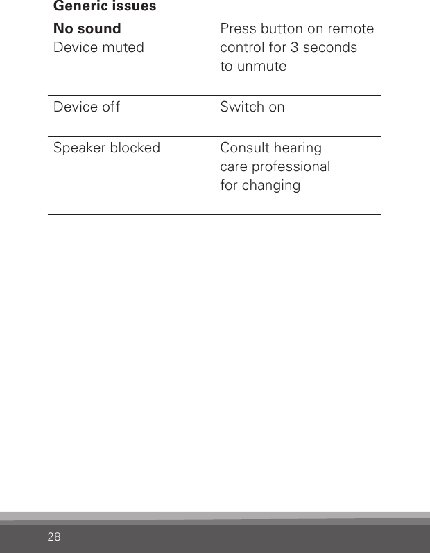 28Generic issuesNo sound Device mutedPress button on remote control for 3 seconds  to unmute Device off Switch on Speaker blocked Consult hearing  care professional  for changing