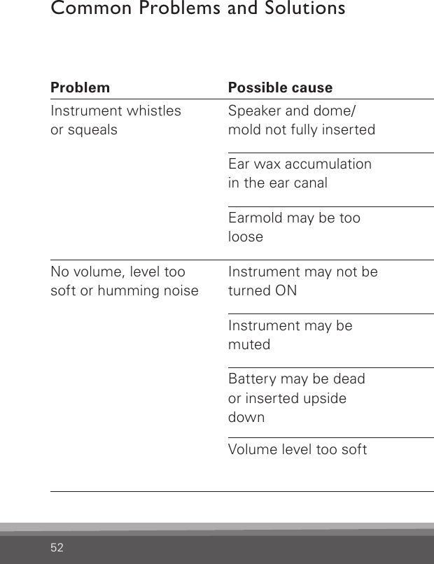 52Common Problems and SolutionsProblem Possible cause SolutionInstrument whistles or squealsSpeaker and dome/mold not fully insertedRe-insert the speaker and dome/moldEar wax accumulation in the ear canalConsult your hearing care professional or physicianEarmold may be too looseConsult your hearing care professionalNo volume, level too soft or humming noiseInstrument may not be turned ON Check that the battery drawer is closed completelyInstrument may be mutedPress any button on the remote control or hearing instrument to unmuteBattery may be dead or inserted upside downInsert a fresh battery or re-insert the battery correctlyVolume level too soft Increase the volume level with the control on the instrument or remote control