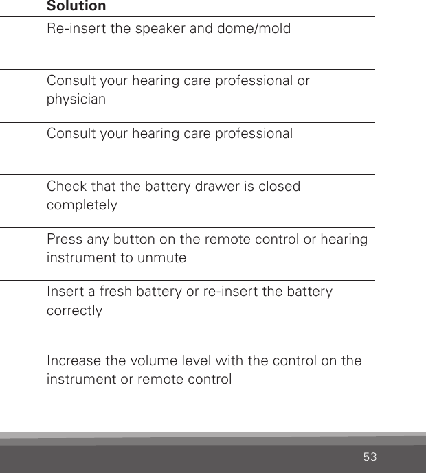 53Problem Possible cause SolutionInstrument whistles or squealsSpeaker and dome/mold not fully insertedRe-insert the speaker and dome/moldEar wax accumulation in the ear canalConsult your hearing care professional or physicianEarmold may be too looseConsult your hearing care professionalNo volume, level too soft or humming noiseInstrument may not be turned ON Check that the battery drawer is closed completelyInstrument may be mutedPress any button on the remote control or hearing instrument to unmuteBattery may be dead or inserted upside downInsert a fresh battery or re-insert the battery correctlyVolume level too soft Increase the volume level with the control on the instrument or remote control