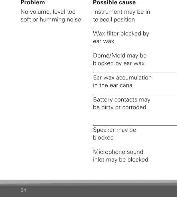 54Problem Possible cause SolutionNo volume, level too soft or humming noiseInstrument may be in telecoil positionCheck to make sure you are in the intended programWax lter blocked by ear waxReplace the wax lterDome/Mold may be blocked by ear wax Exchange the dome Ear wax accumulation in the ear canal Consult your hearing care professional or physicianBattery contacts may be dirty or corrodedOpen and close the battery drawer several times or clean the battery contacts carefully with a clean dry cotton swabSpeaker may be blockedConsult your hearing care professional for changingMicrophone sound inlet may be blockedConsult your hearing care professional, do not try to clean this yourself