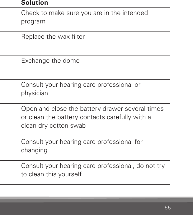 55Problem Possible cause SolutionNo volume, level too soft or humming noiseInstrument may be in telecoil positionCheck to make sure you are in the intended programWax lter blocked by ear waxReplace the wax lterDome/Mold may be blocked by ear wax Exchange the dome Ear wax accumulation in the ear canal Consult your hearing care professional or physicianBattery contacts may be dirty or corrodedOpen and close the battery drawer several times or clean the battery contacts carefully with a clean dry cotton swabSpeaker may be blockedConsult your hearing care professional for changingMicrophone sound inlet may be blockedConsult your hearing care professional, do not try to clean this yourself