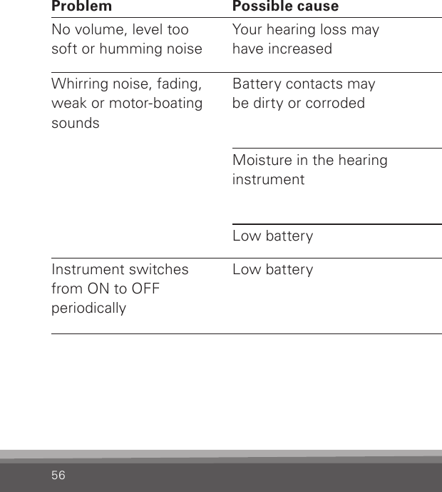 56Problem Possible cause SolutionNo volume, level too soft or humming noiseYour hearing loss may have increasedConsult your hearing care professionalWhirring noise, fading, weak or motor-boating soundsBattery contacts may be dirty or corrodedOpen and close the battery drawer several times or clean the battery contacts carefully with a clean dry cotton swabMoisture in the hearing instrument Place instrument in Dry-Aid pack. Remove the battery rst. Consult your hearing care professional. Low battery Insert a fresh batteryInstrument switches from ON to OFF periodicallyLow battery Insert a fresh battery